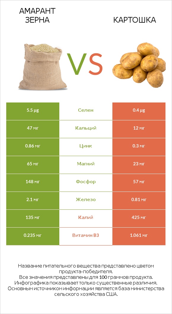 Амарант зерна vs Картошка infographic