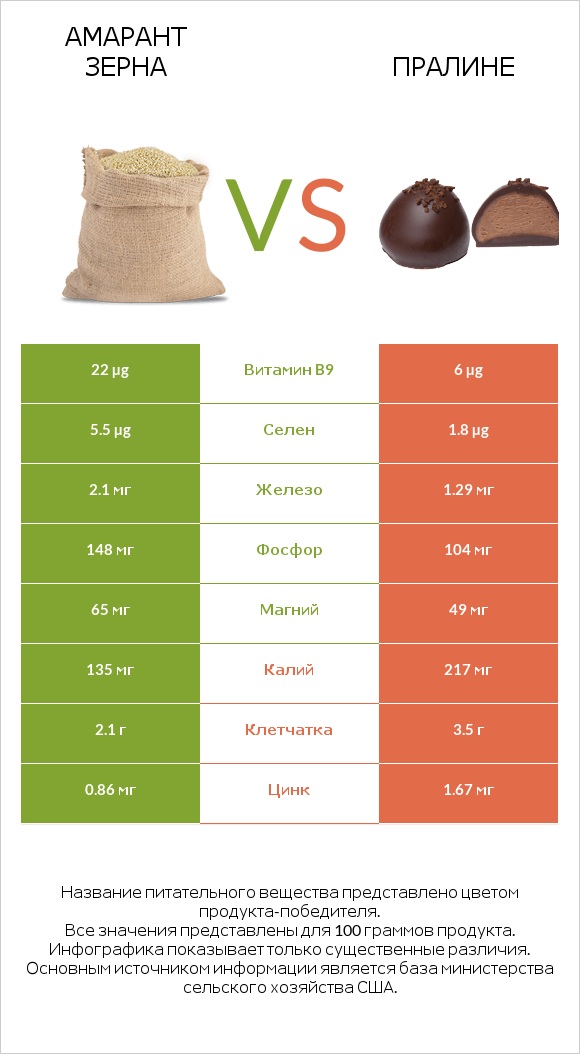 Амарант зерна vs Пралине infographic