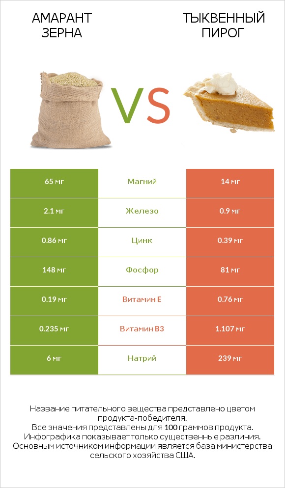 Амарант зерна vs Тыквенный пирог infographic