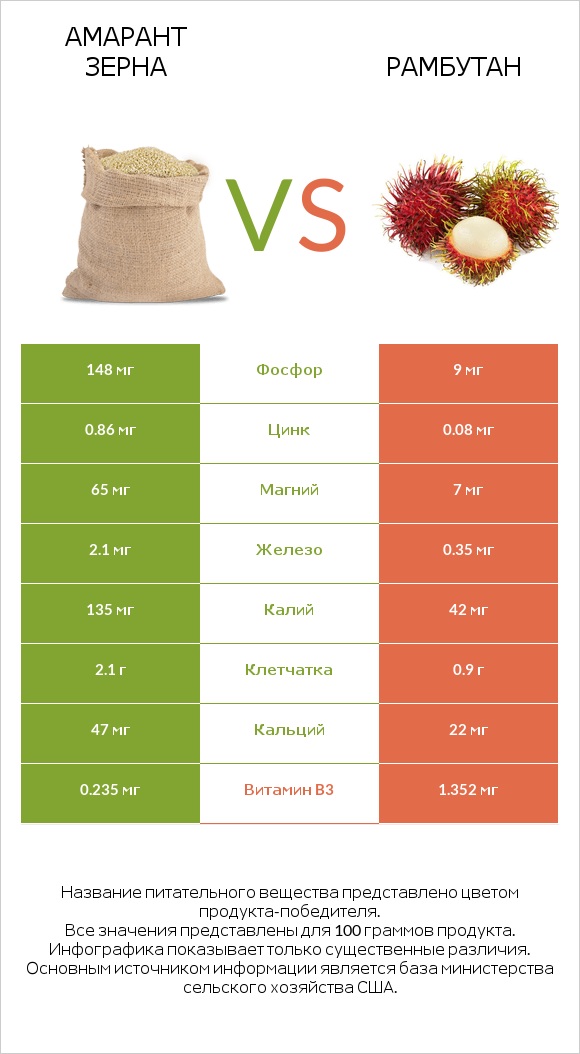 Амарант зерна vs Рамбутан infographic