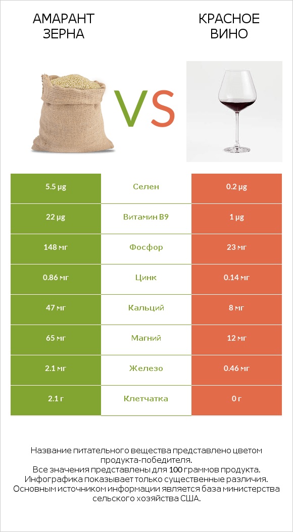 Амарант зерна vs Красное вино infographic