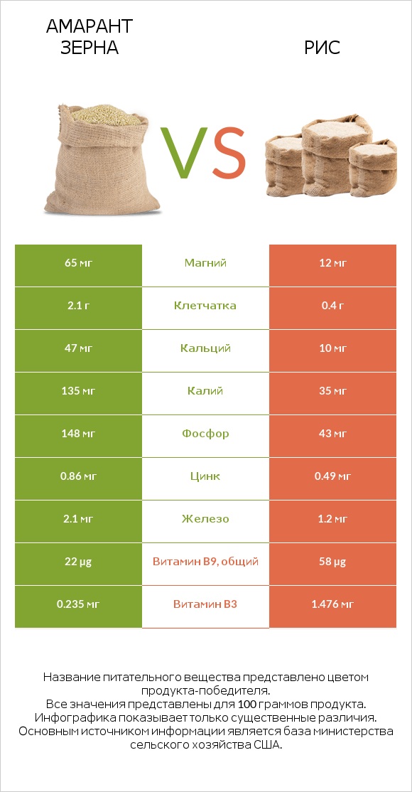 Амарант зерна vs Рис infographic