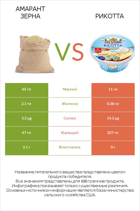Амарант зерна vs Рикотта infographic