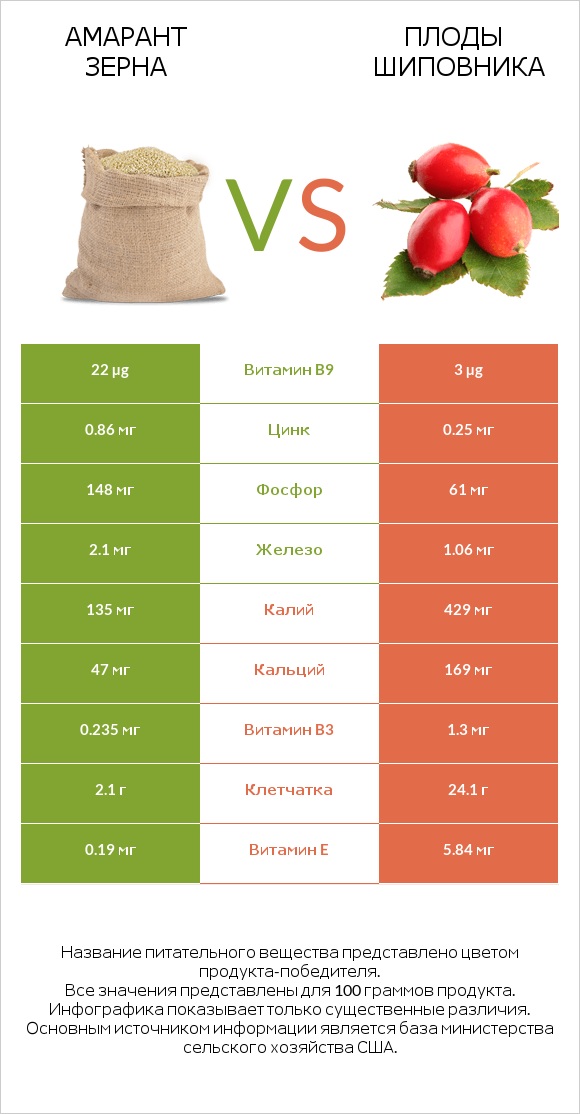 Амарант зерна vs Плоды шиповника infographic