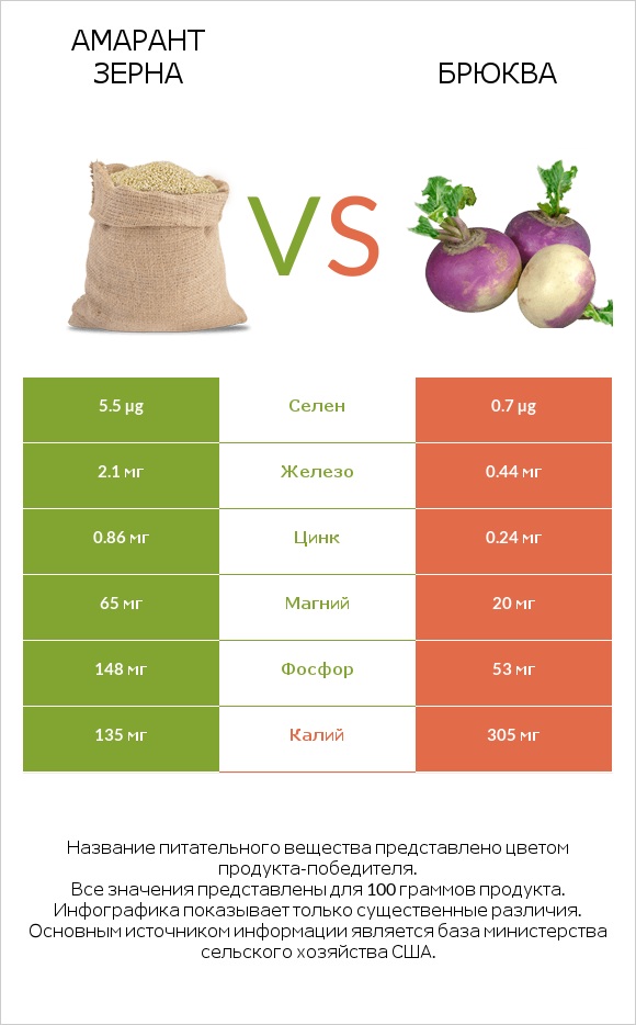 Амарант зерна vs Брюква infographic