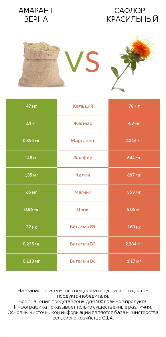 Амарант зерна vs Сафлор красильный infographic