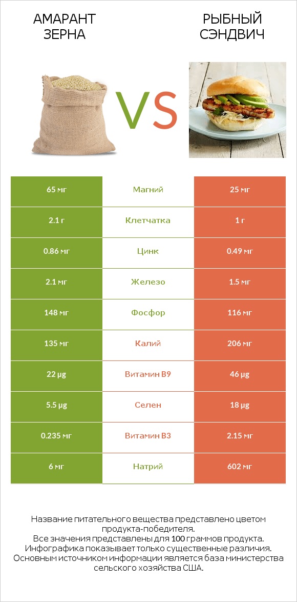 Амарант зерна vs Рыбный сэндвич infographic