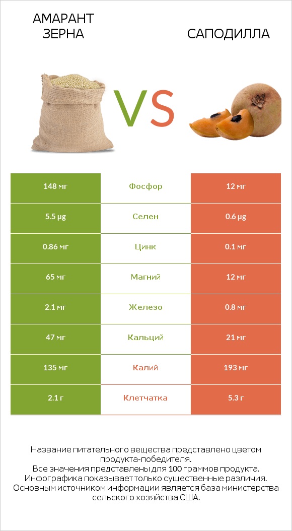 Амарант зерна vs Саподилла infographic