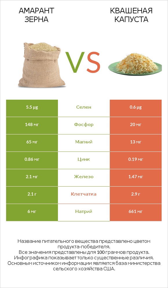 Амарант зерна vs Квашеная капуста infographic