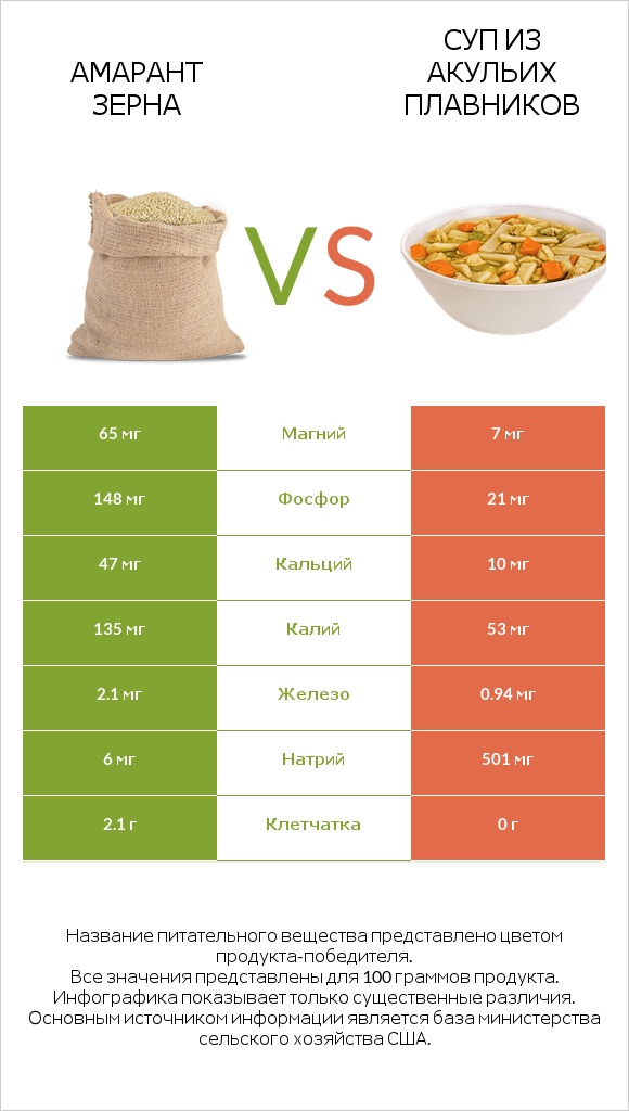 Амарант зерна vs Суп из акульих плавников infographic