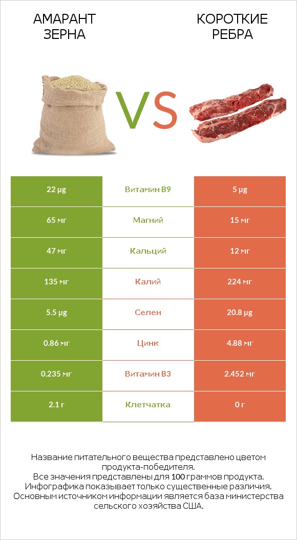 Амарант зерна vs Короткие ребра infographic