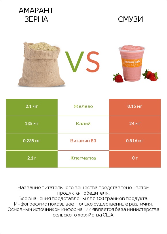 Амарант зерна vs Смузи infographic
