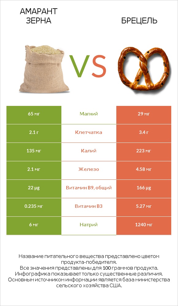 Амарант зерна vs Брецель infographic