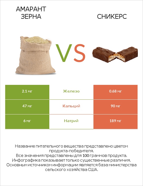 Амарант зерна vs Сникерс infographic
