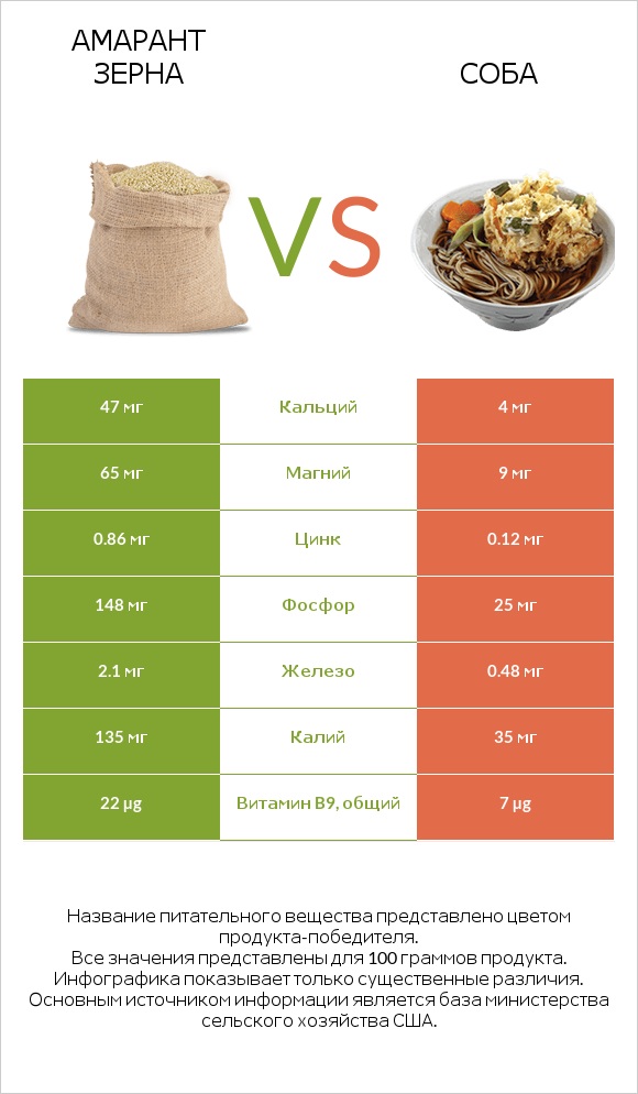 Амарант зерна vs Соба infographic