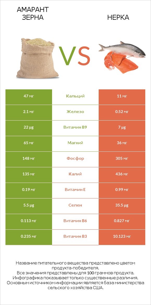 Амарант зерна vs Нерка infographic