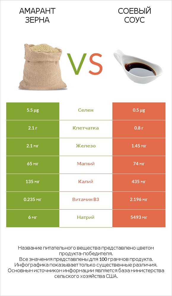Амарант зерна vs Соевый соус infographic