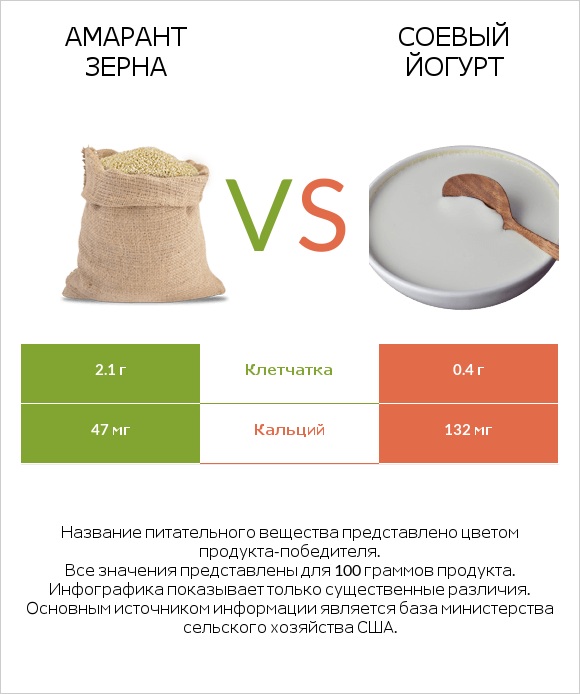 Амарант зерна vs Соевый йогурт infographic