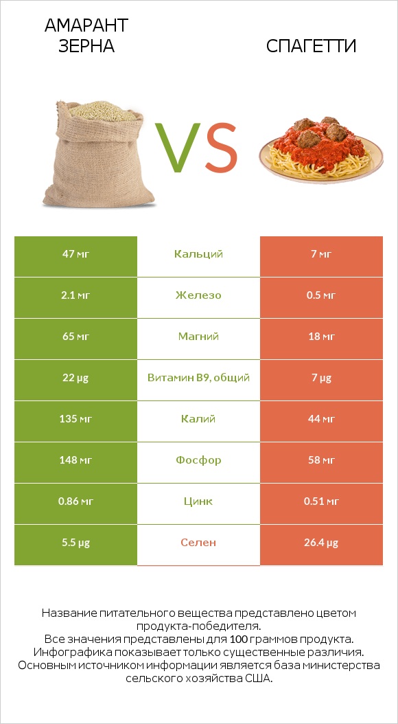 Амарант зерна vs Спагетти infographic