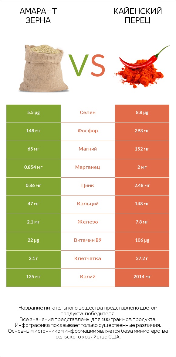 Амарант зерна vs Кайенский перец infographic