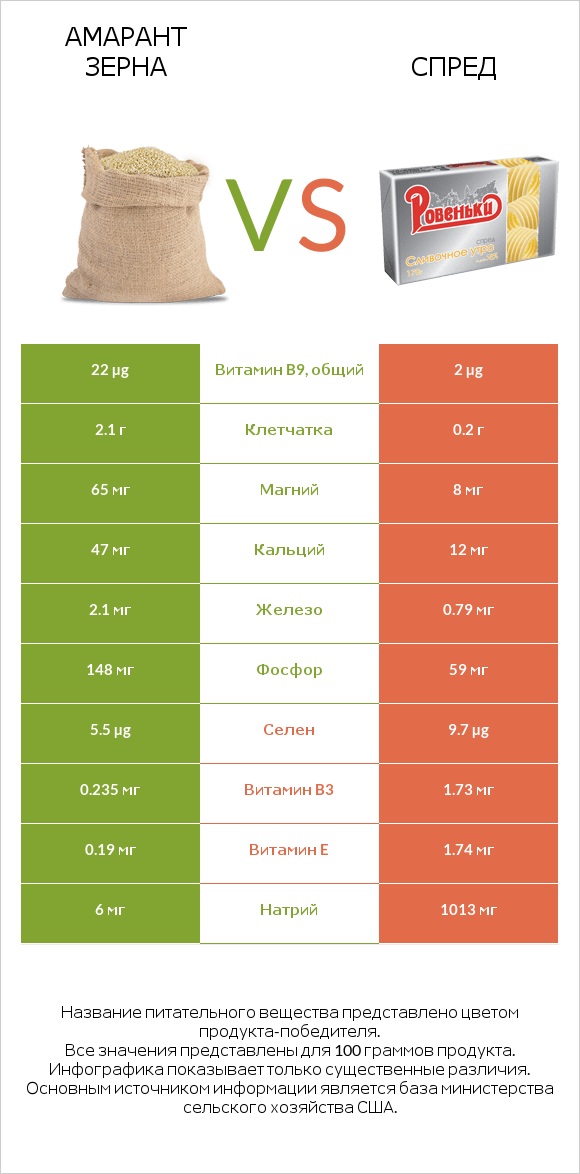 Амарант зерна vs Спред infographic