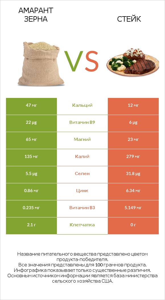 Амарант зерна vs Стейк infographic