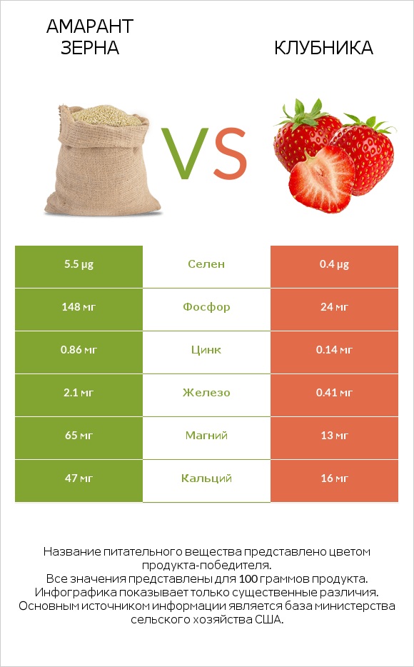 Амарант зерна vs Клубника infographic