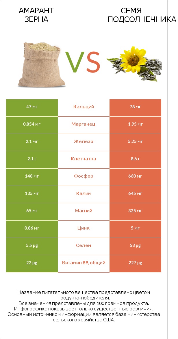 Амарант зерна vs Семя подсолнечника infographic