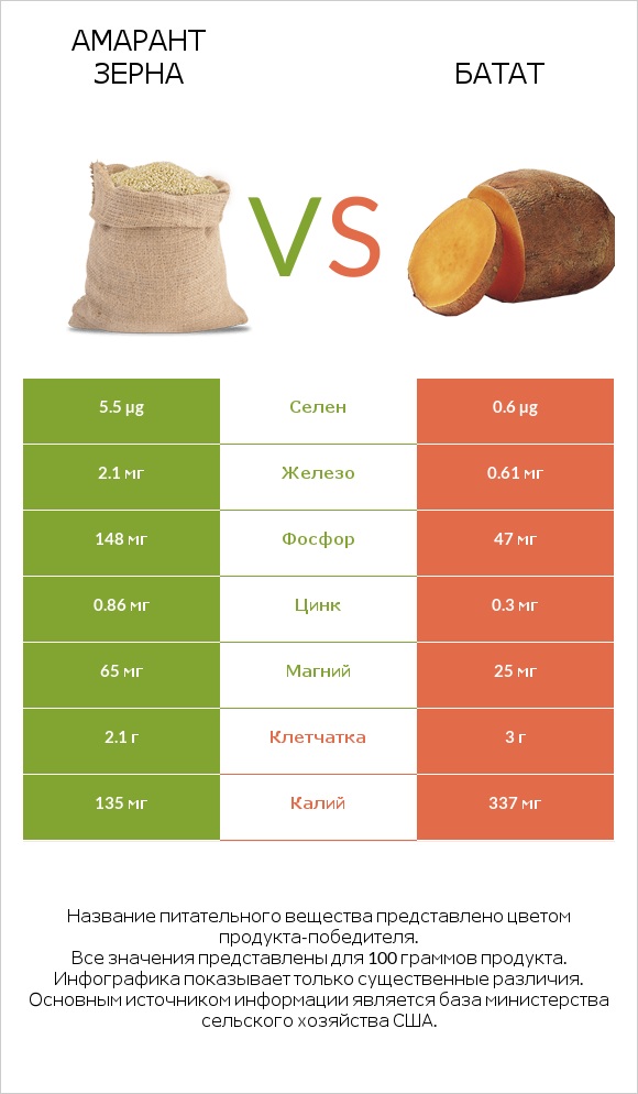 Амарант зерна vs Батат infographic