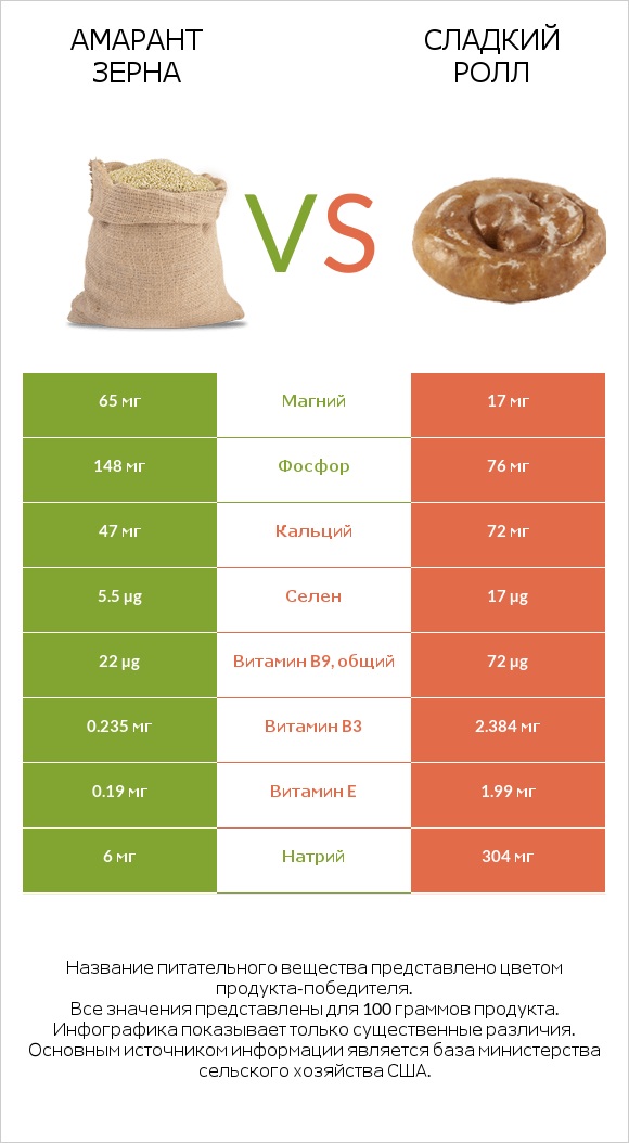Амарант зерна vs Сладкий ролл infographic
