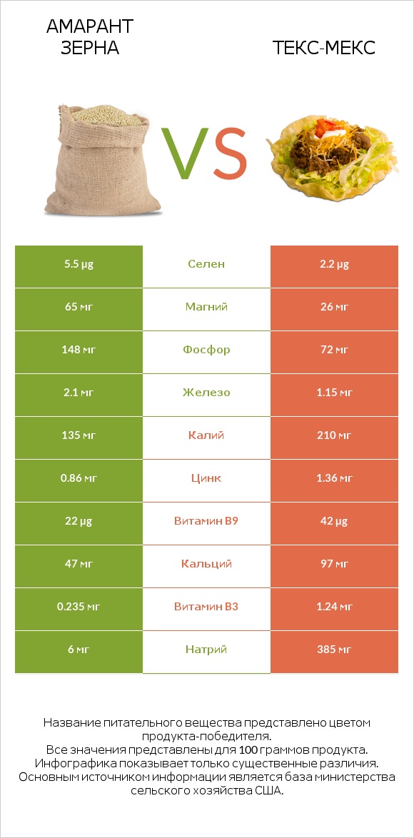 Амарант зерна vs Текс-мекс infographic