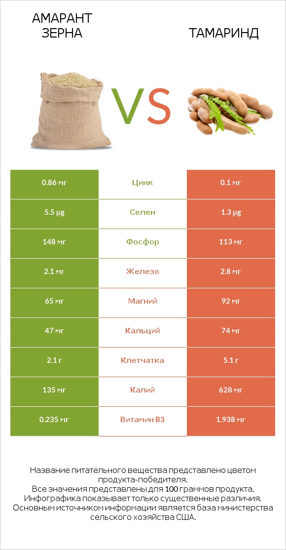 Амарант зерна vs Тамаринд infographic