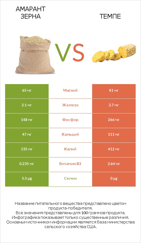Амарант зерна vs Темпе infographic