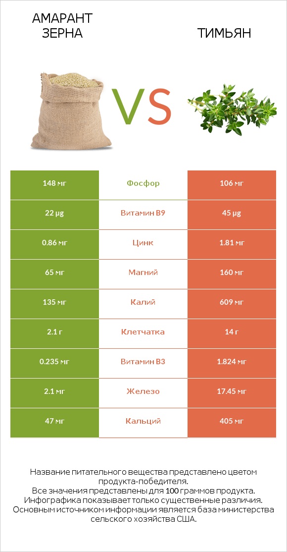Амарант зерна vs Тимьян infographic