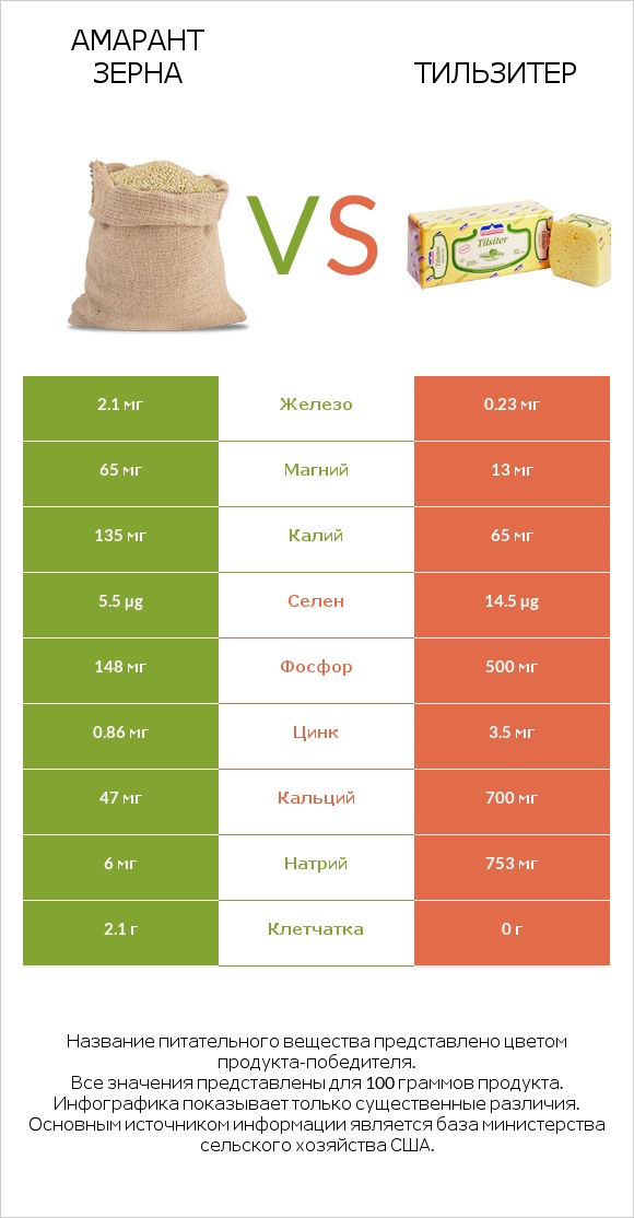 Амарант зерна vs Тильзитер infographic