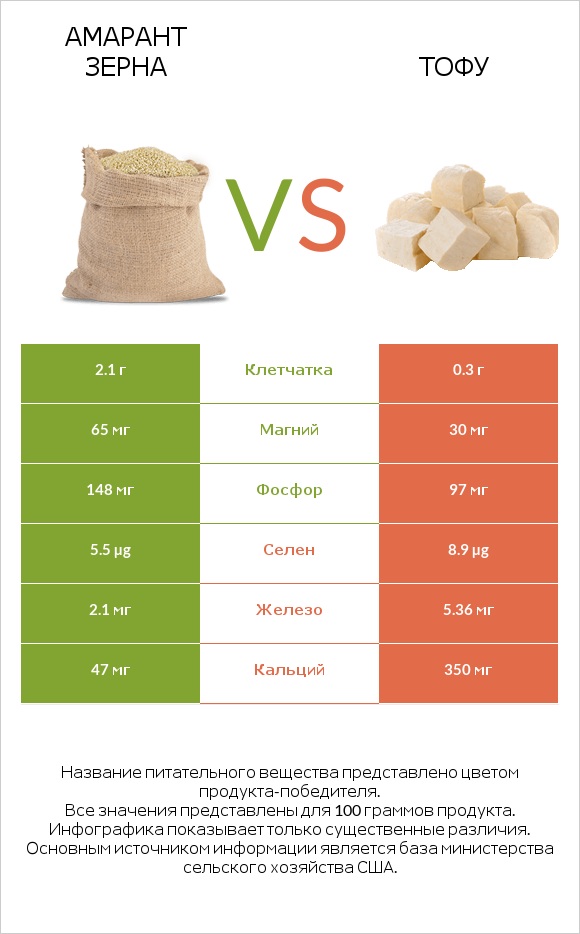 Амарант зерна vs Тофу infographic