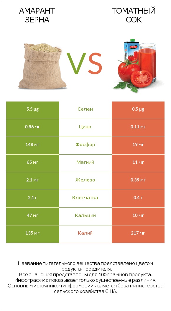 Амарант зерна vs Томатный сок infographic