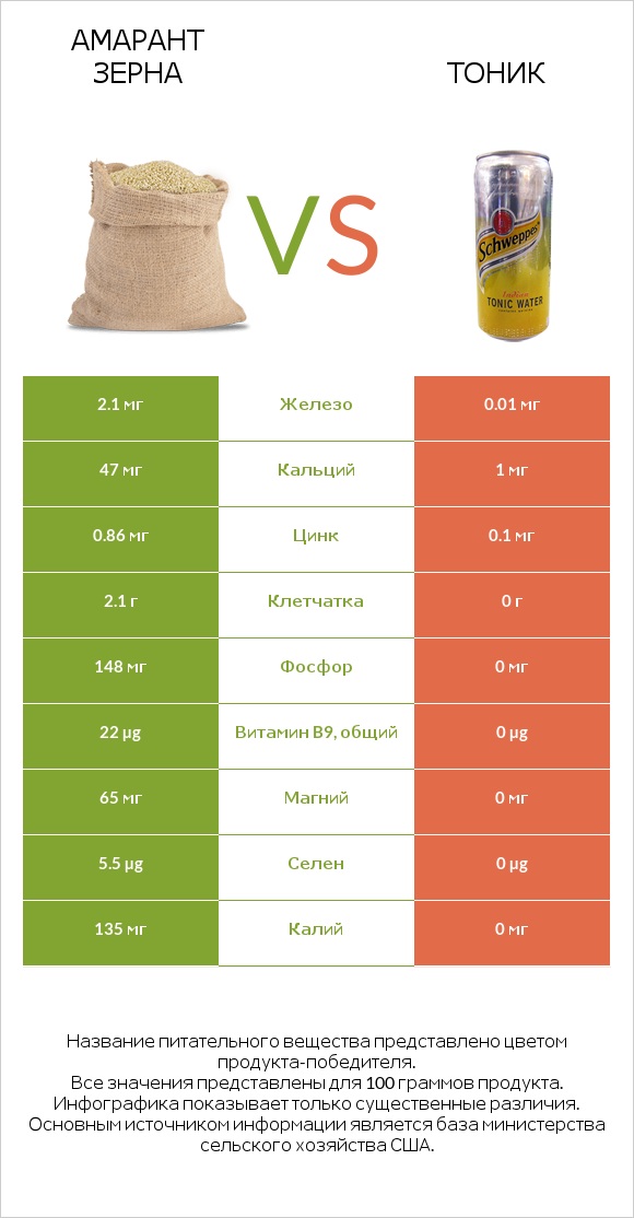 Амарант зерна vs Тоник infographic