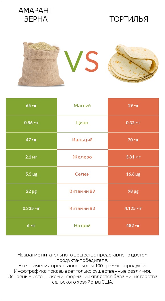 Амарант зерна vs Тортилья infographic
