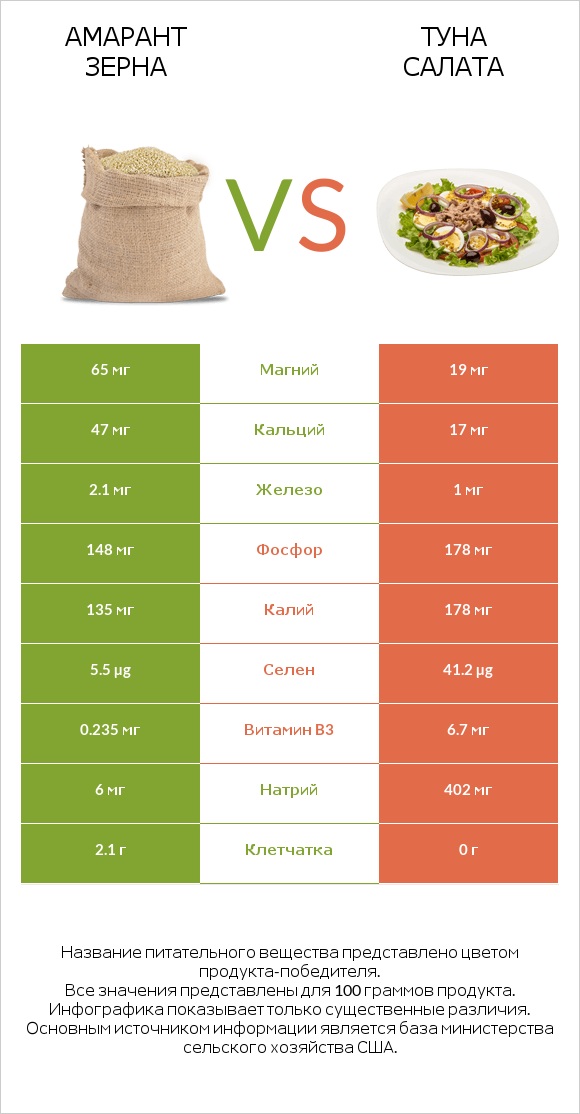 Амарант зерна vs Туна Салата infographic