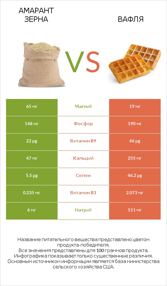 Амарант зерна vs Вафля infographic