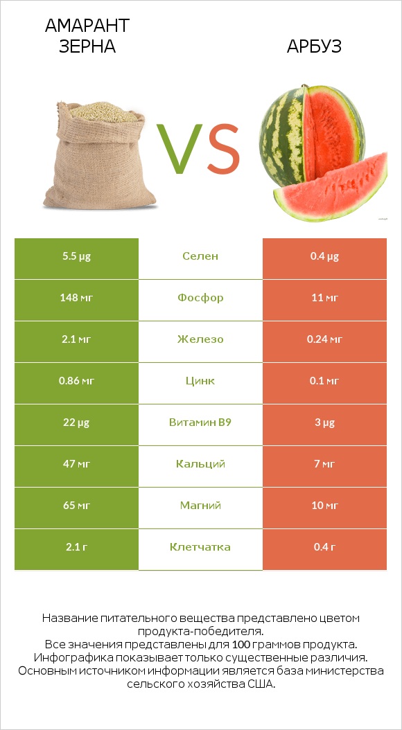 Амарант зерна vs Арбуз infographic