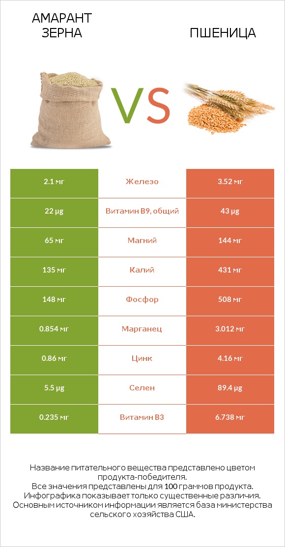 Амарант зерна vs Пшеница infographic