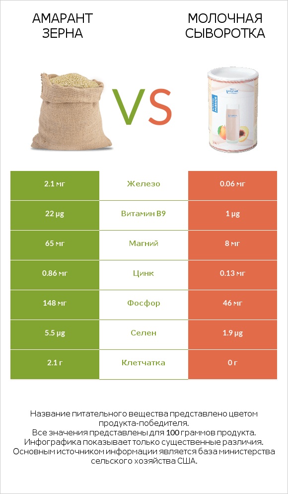 Амарант зерна vs Молочная сыворотка infographic