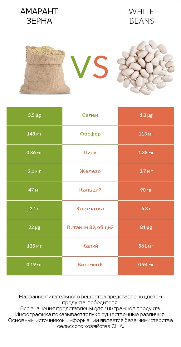 Амарант зерна vs White beans infographic