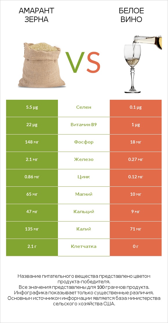 Амарант зерна vs Белое вино infographic