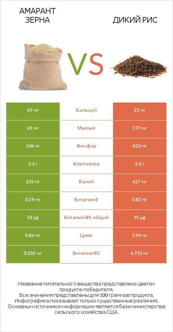 Амарант зерна vs Дикий рис infographic