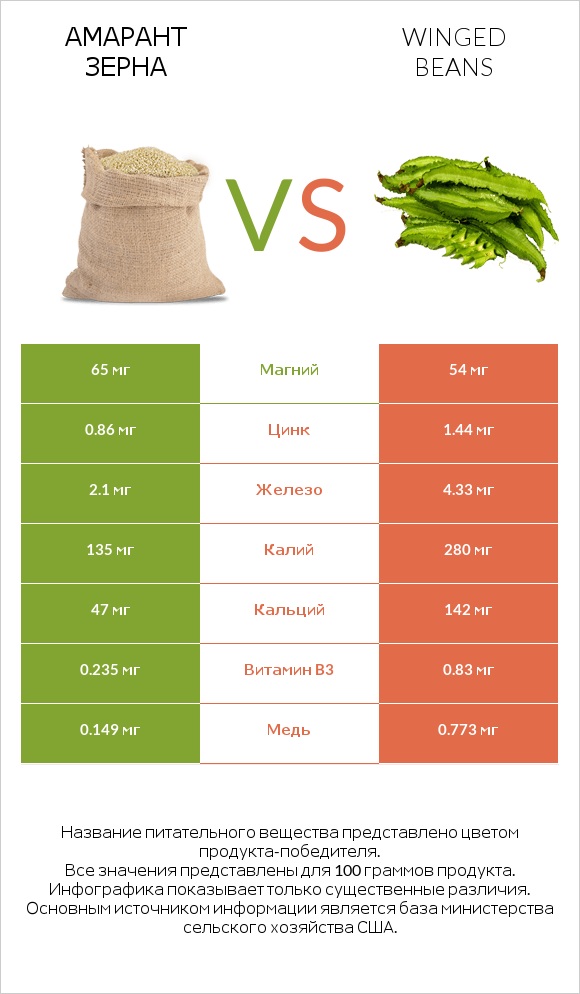 Амарант зерна vs Winged beans infographic