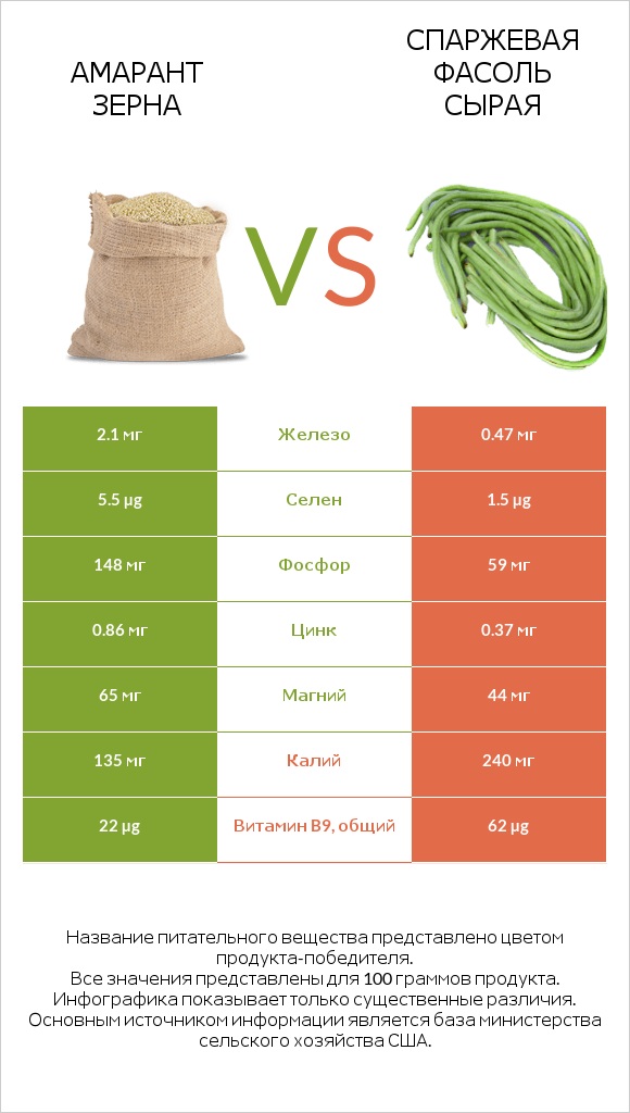 Амарант зерна vs Спаржевая фасоль сырая infographic
