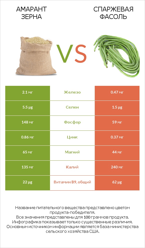 Амарант зерна vs Спаржевая фасоль infographic
